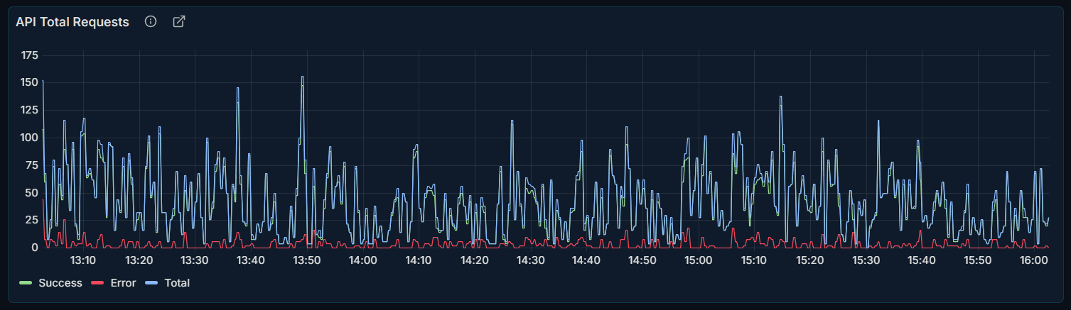Liniendiagramm, das die Gesamtzahl der API-Anfragen im Zeitverlauf mit Erfolgs- und Fehlerquoten darstellt