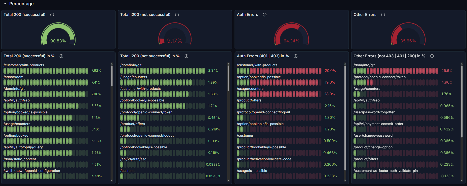 Dashboard zur Erkennung von Fehlern in einzelnen API-Aufrufen